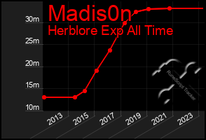 Total Graph of Madis0n