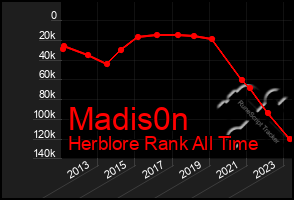 Total Graph of Madis0n