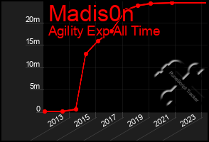 Total Graph of Madis0n