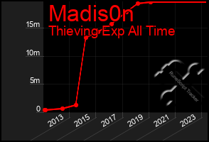 Total Graph of Madis0n