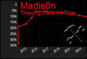 Total Graph of Madis0n