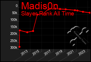 Total Graph of Madis0n