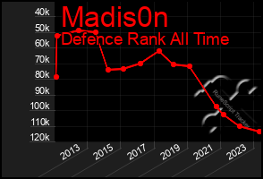 Total Graph of Madis0n