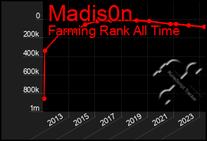 Total Graph of Madis0n