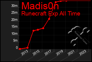 Total Graph of Madis0n