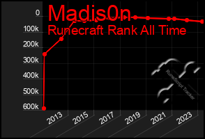 Total Graph of Madis0n