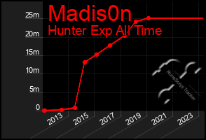 Total Graph of Madis0n