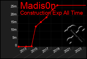 Total Graph of Madis0n