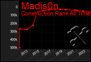 Total Graph of Madis0n