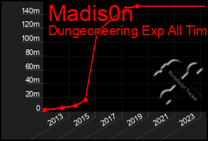 Total Graph of Madis0n