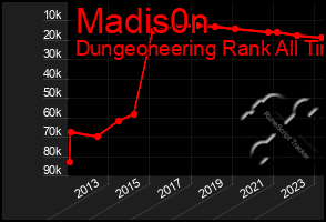 Total Graph of Madis0n