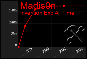 Total Graph of Madis0n