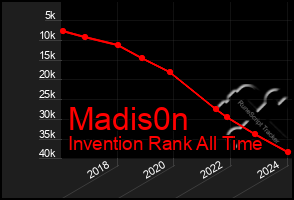 Total Graph of Madis0n