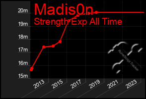 Total Graph of Madis0n