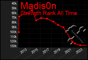 Total Graph of Madis0n