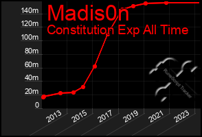 Total Graph of Madis0n