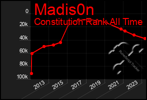 Total Graph of Madis0n