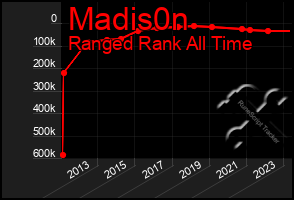 Total Graph of Madis0n