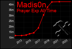 Total Graph of Madis0n