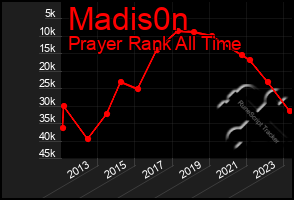 Total Graph of Madis0n