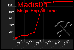 Total Graph of Madis0n