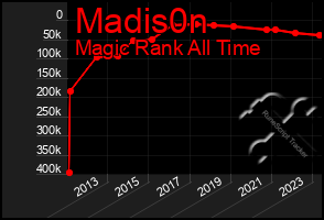 Total Graph of Madis0n