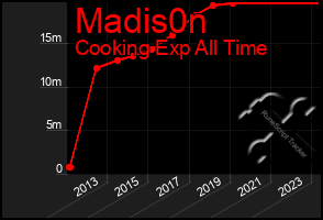 Total Graph of Madis0n