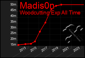 Total Graph of Madis0n