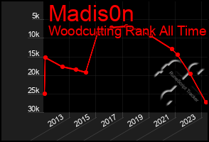 Total Graph of Madis0n