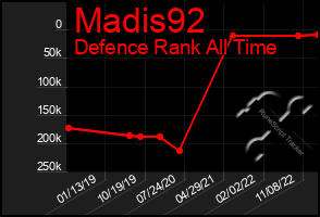Total Graph of Madis92