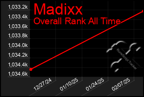 Total Graph of Madixx