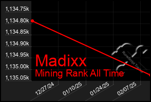 Total Graph of Madixx