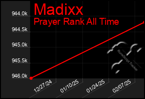 Total Graph of Madixx