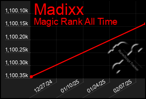 Total Graph of Madixx