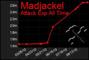 Total Graph of Madjackel