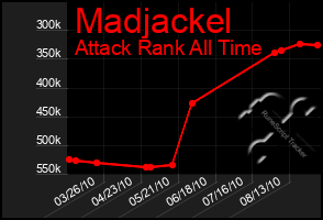 Total Graph of Madjackel