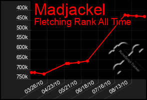 Total Graph of Madjackel