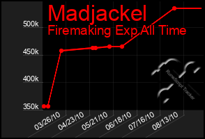 Total Graph of Madjackel