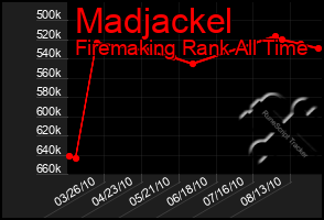 Total Graph of Madjackel