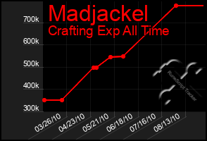 Total Graph of Madjackel