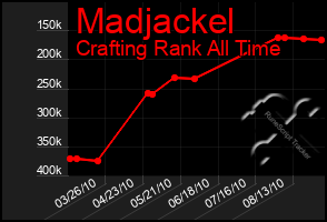 Total Graph of Madjackel