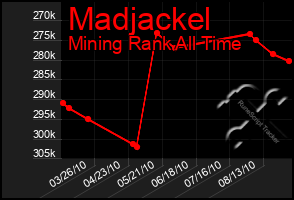 Total Graph of Madjackel