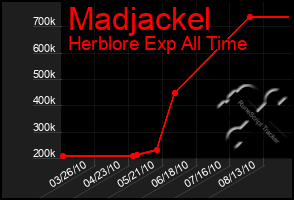 Total Graph of Madjackel