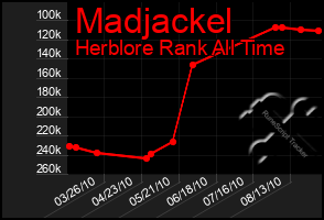 Total Graph of Madjackel