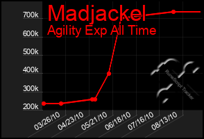 Total Graph of Madjackel