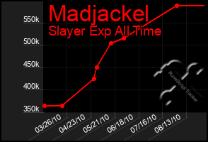 Total Graph of Madjackel