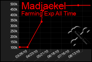 Total Graph of Madjackel