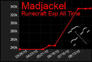 Total Graph of Madjackel