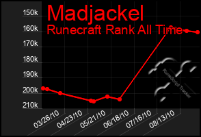 Total Graph of Madjackel