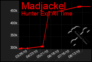 Total Graph of Madjackel